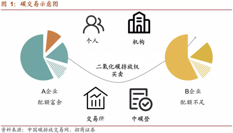 中國(guó)碳市場(chǎng)交易已經(jīng)啟動(dòng)，這些基礎(chǔ)知識(shí)你一定要了解！