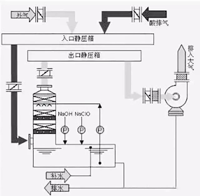 2酸性廢棄處理流程圖