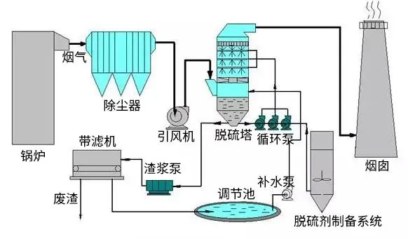 4電廠(chǎng)脫硫工藝