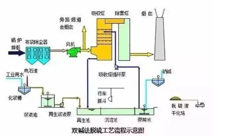 6、雙堿法脫硫工藝