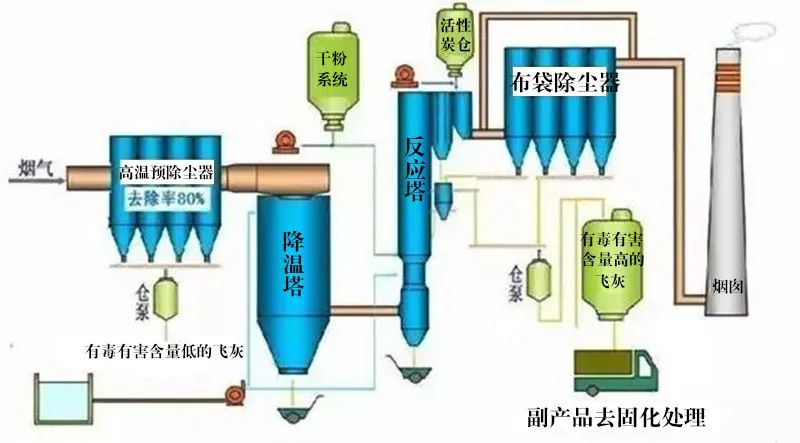 7、氧化鎂法脫硫工藝