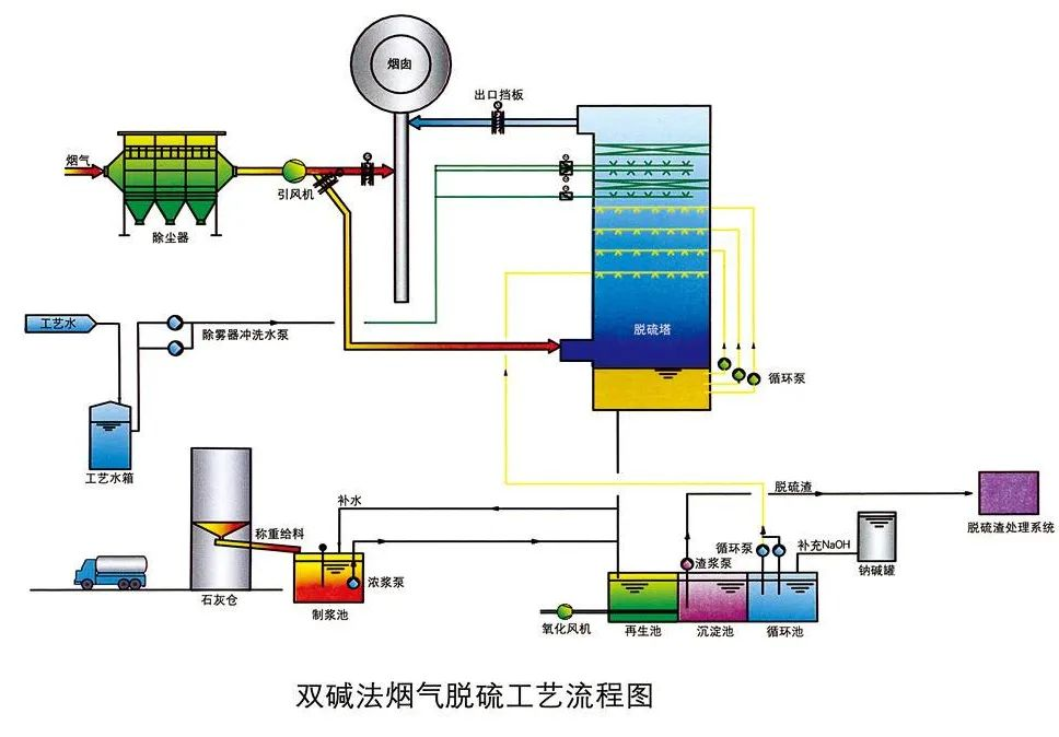 11、雙堿法煙氣脫硫工藝流程圖