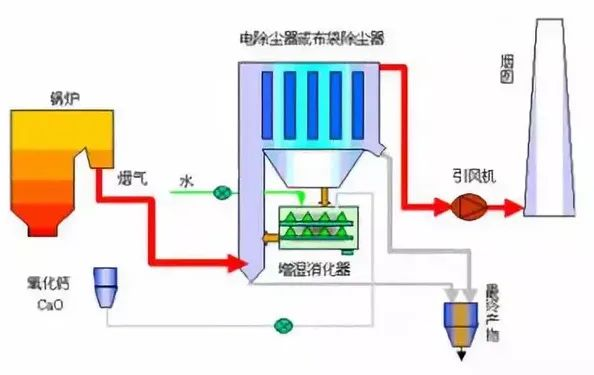 13、煙氣循環(huán)流化床法