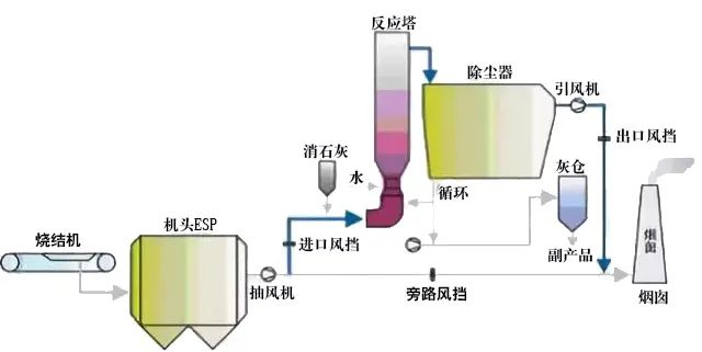 15、回收與生鐵公司燒結(jié)機(jī)旋轉(zhuǎn)噴霧干燥