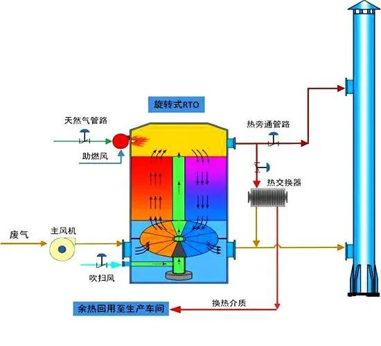 16、旋轉(zhuǎn)RTO法處理高濃度有機(jī)廢氣