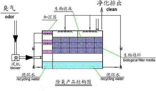 19、生物濾床處理污水揮發(fā)廢氣