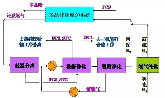 25、多晶硅尾氣干法分離回收工藝流程圖