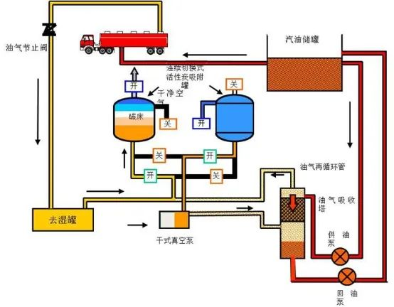 27、油氣回收工藝流程示意圖