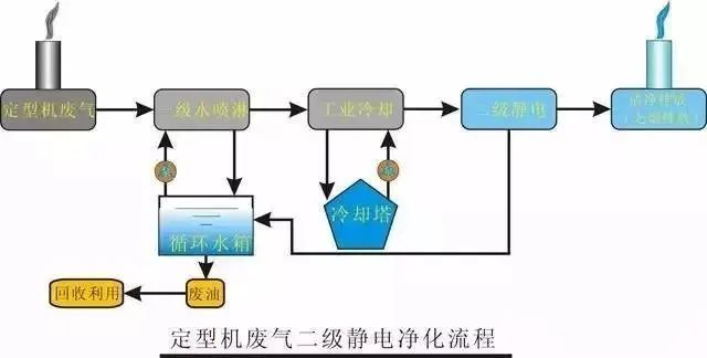 32、定型機(jī)廢氣二級(jí)靜電處理流程