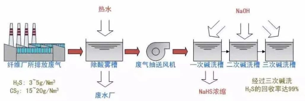 33、硫化氫廢氣除去工藝