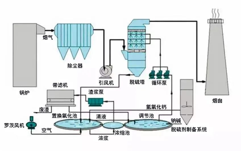 34、鍋爐廢氣處理雙堿法工藝