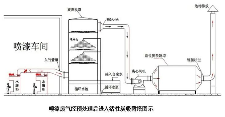 37、噴漆廢氣處理工藝