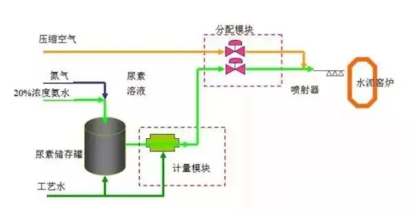 41、SCNR噴氨脫硝工藝