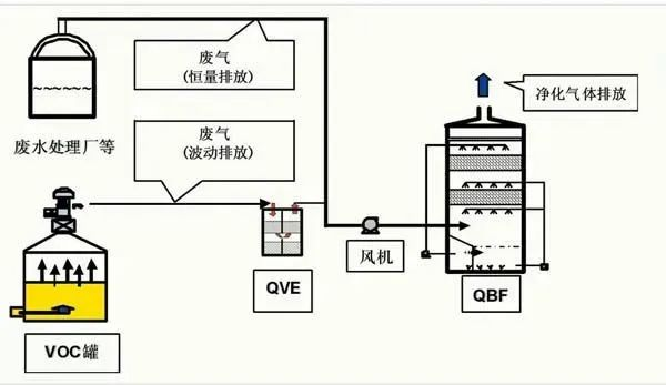 43、QBF處理VOC廢氣