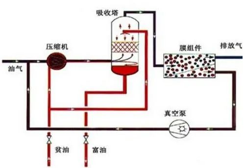 44、膜分離技術(shù)處理VOC廢氣