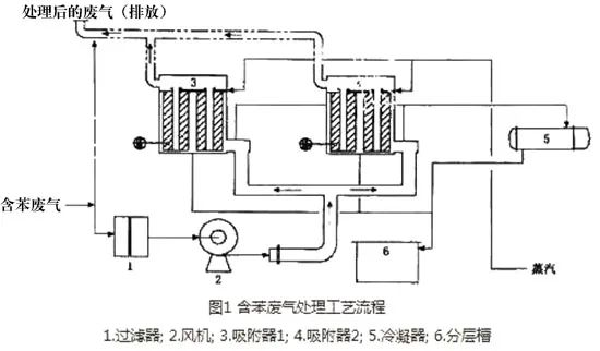 45、含苯廢氣處理工藝流程