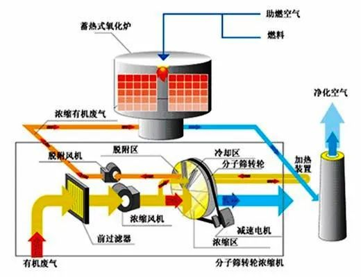 46、活性炭吸附法處理廢氣