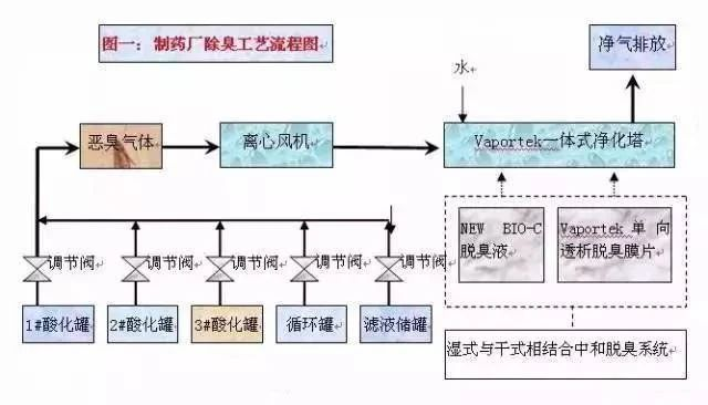 47、某制藥廠(chǎng)除臭工藝流程圖