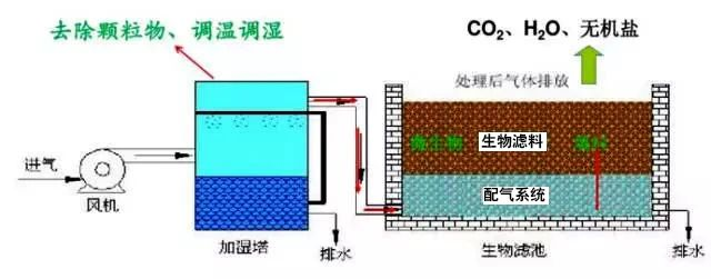 50、生物濾池處理惡臭氣體