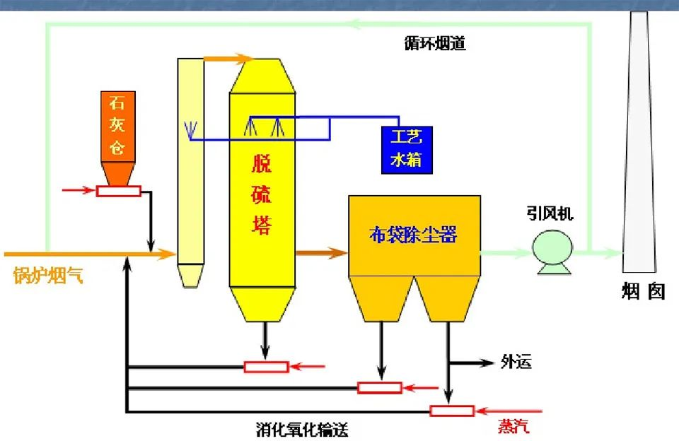 51、半干半濕法脫硫工藝