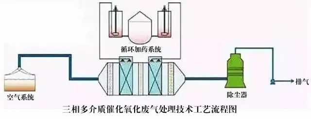 52、三相多介質(zhì)催化氧化廢氣處理技術(shù)工藝流程圖