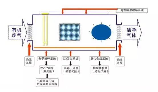 53、光強氧破壞法處理廢氣