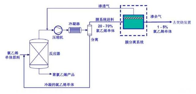 54、氯乙烯廢氣處理工藝