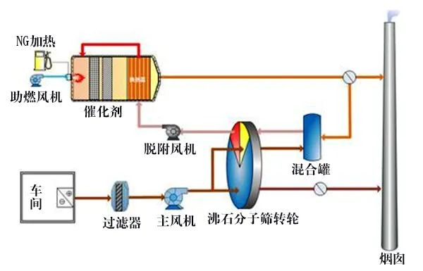 58、分子篩轉(zhuǎn)輪吸脫附工藝