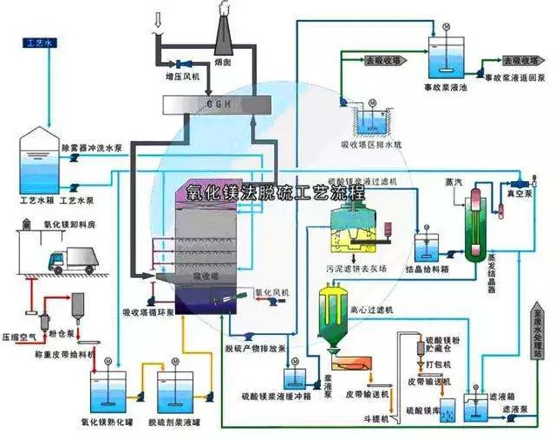 59、氧化鎂法脫硫工藝流程圖