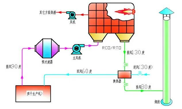 60、烘干廢氣處理流程