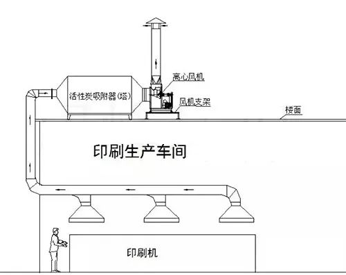 61、不含塵的有機廢氣處理