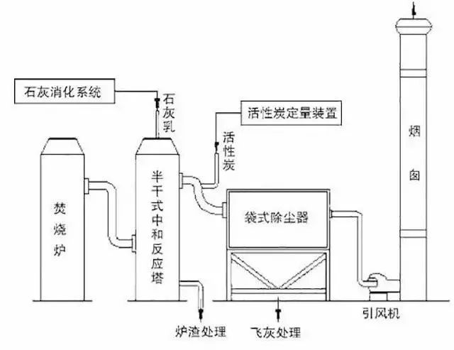 62、石灰漿中和+活性炭噴入 袋式除塵器的組合工藝