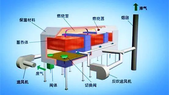 63、床式RTO處理高濃度有機(jī)廢氣