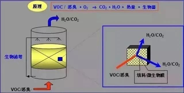 65、多效生物床有機廢氣治理技術(shù)