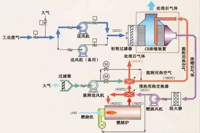 66、沸石轉(zhuǎn)輪吸附濃縮+RTO蓄熱焚燒流程圖