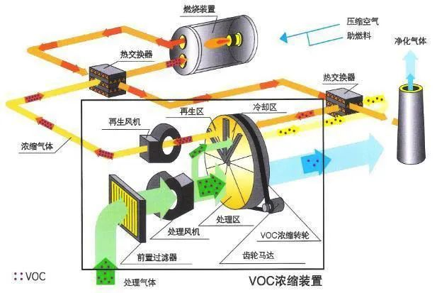 67、分子篩-RTO法 處理涂裝廢氣