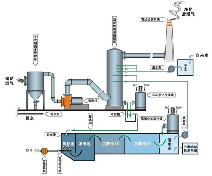 68、鈣-鈉雙堿法脫硫工藝流程圖