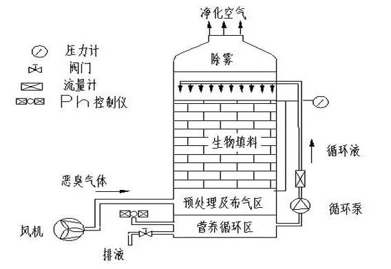 70、生物填料塔處理水溶性廢氣