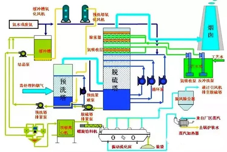 71、濕式氨法煙氣脫硫工藝