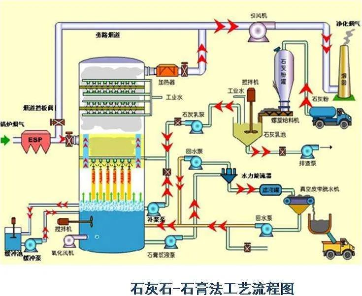 74、石灰石-石膏法工藝流程圖