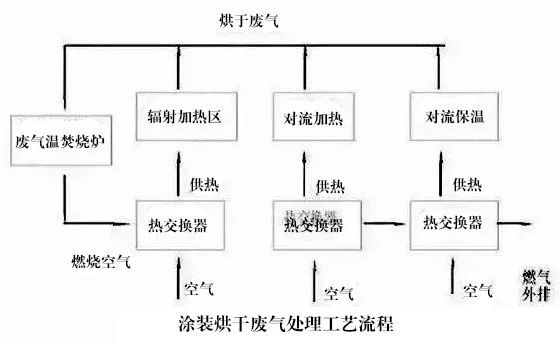 77、涂裝烘干廢氣處理工藝