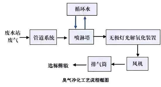 79、臭氣凈化工藝流程框圖