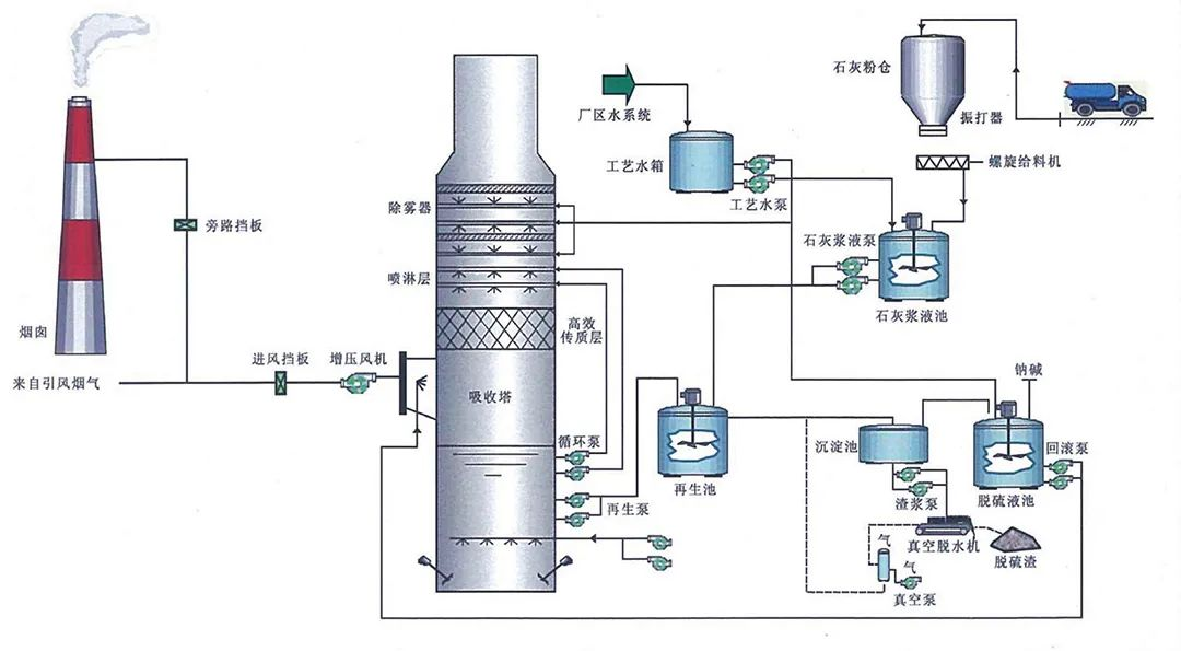 80、燃煤鍋電廠(chǎng)爐雙堿法脫硫工藝