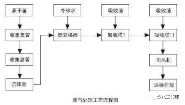 83、沉降、冷卻工藝處理生產(chǎn)廢氣