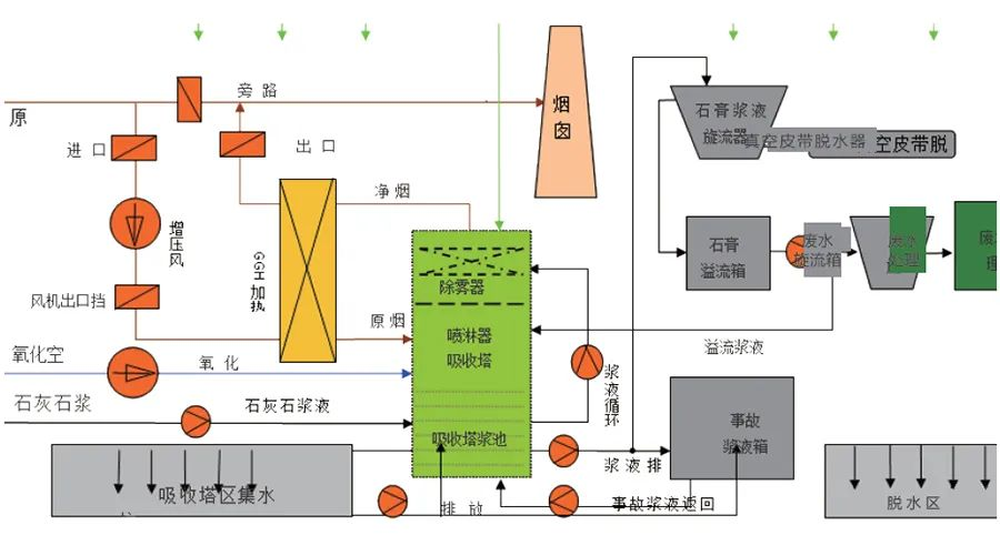 85、濕法脫硫工藝流程圖