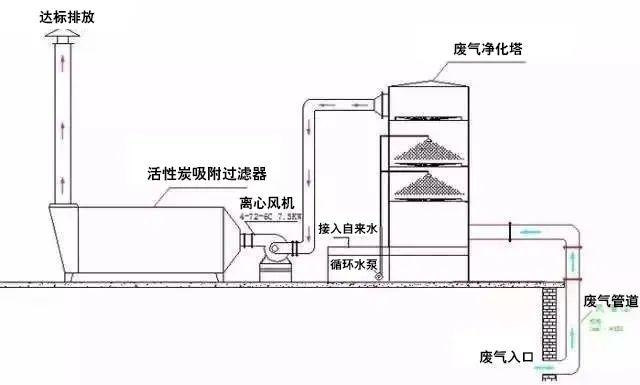 86、水浴清洗加活性炭吸附工藝流程圖