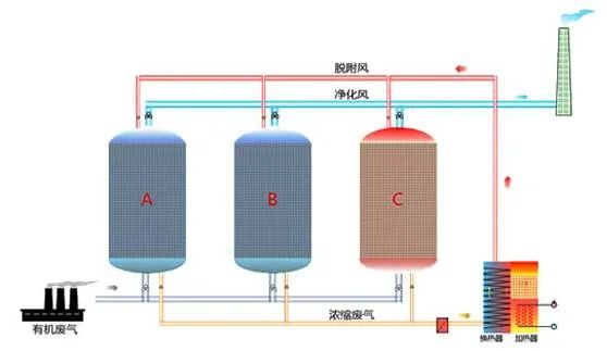 87、吸附濃縮催化燃燒廢氣處理工藝